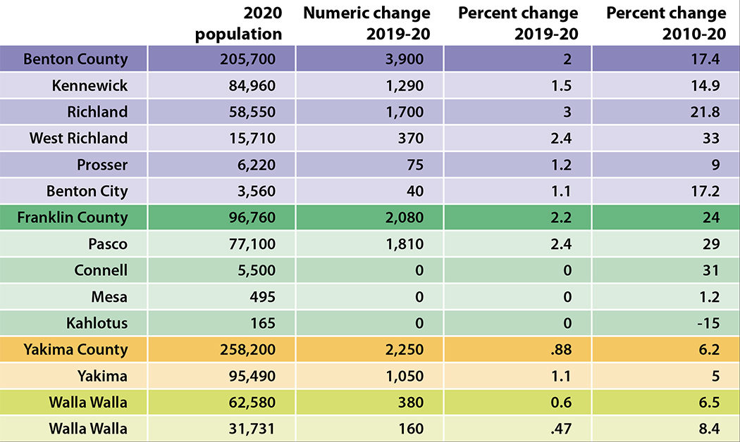 TriCity region’s population continues to climb TriCities Area