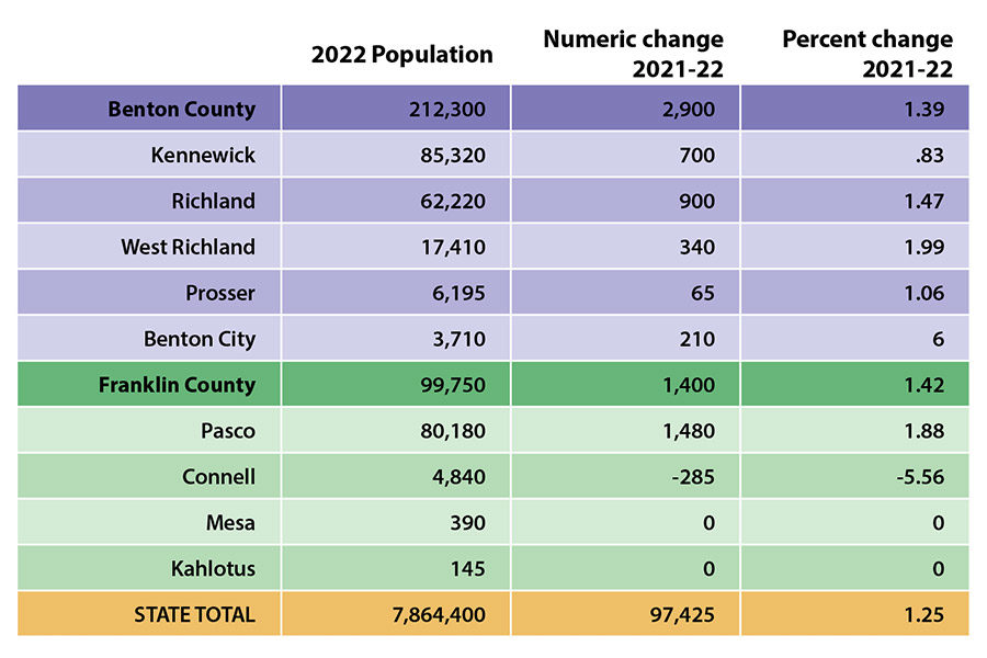 TriCities’ population growth continues upward trend TriCities Area