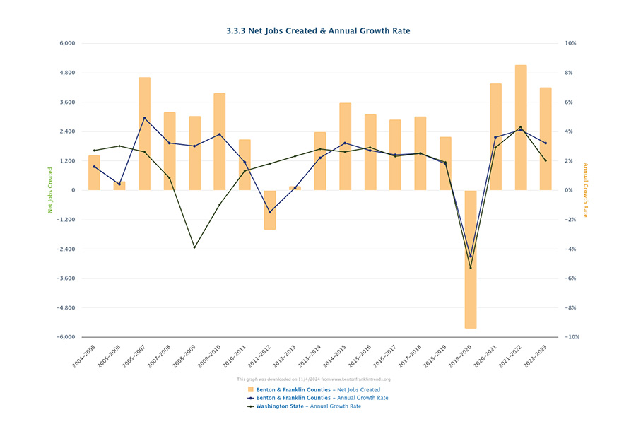 Benton-Franklin Trends net jobs created